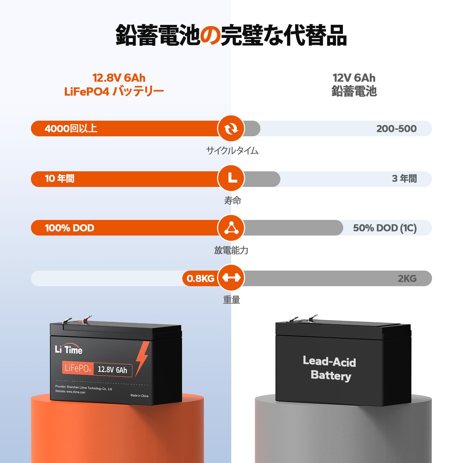 Amazon.co.jp: LiTime 12V 6Ah リン酸鉄リチウムイオンバッテリー 6A